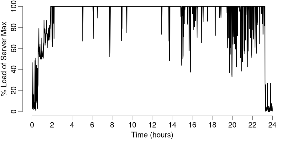 Server Load - Over One Day