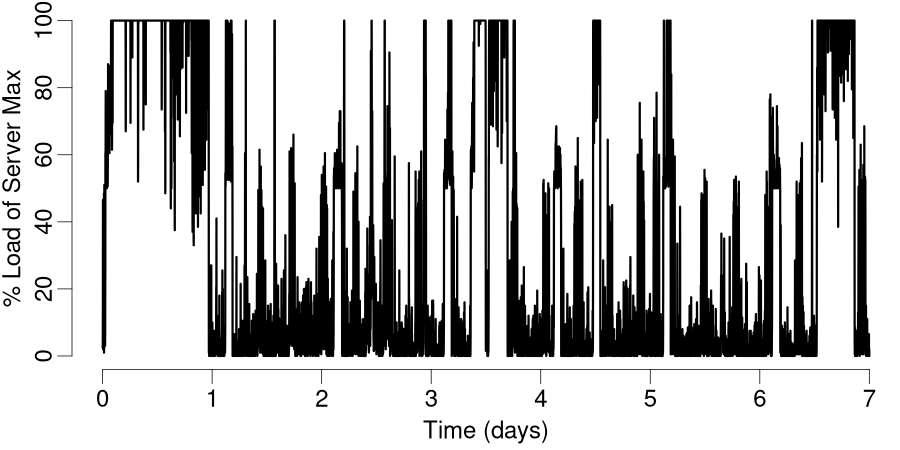 Server Load - Over One Week
